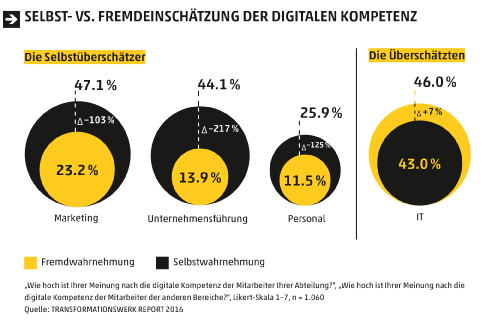 Digitale Strategie - Digitale Kompetenz