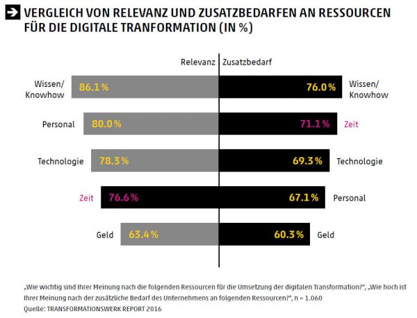 Digitale Strategie - Relevanz und Bedarf