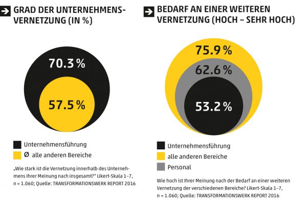 Vergleich von Grad der Unternehmensvernetzung und dem Bedarf