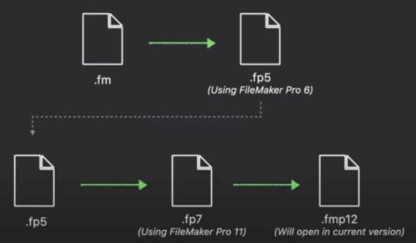 Konvertieren alter FileMaker Dateien